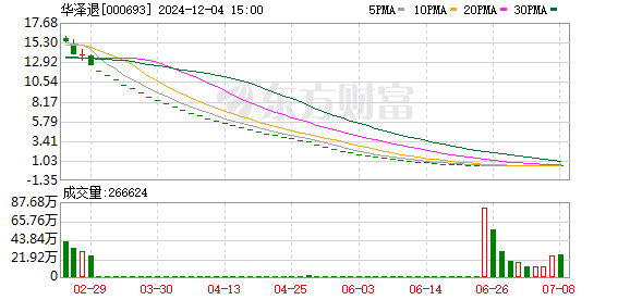 st华泽000693最新消息,ST华泽000693最新消息详解