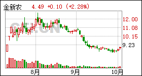 金新农股票最新消息,金新农股票最新消息全面解析